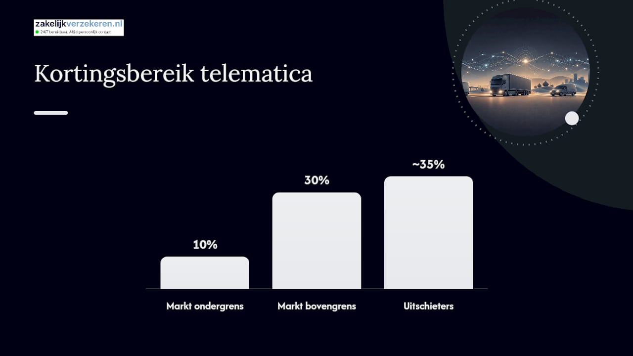 Overzichtelijke infographic met de belangrijkste voordelen en kortingen van een telematica-autoverzekering