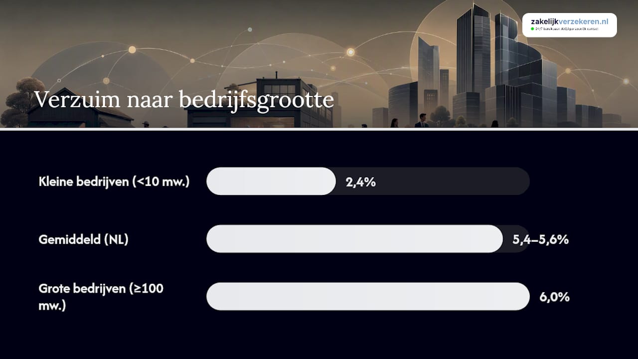 Overzichtsgrafiek van ziekteverzuimcijfers