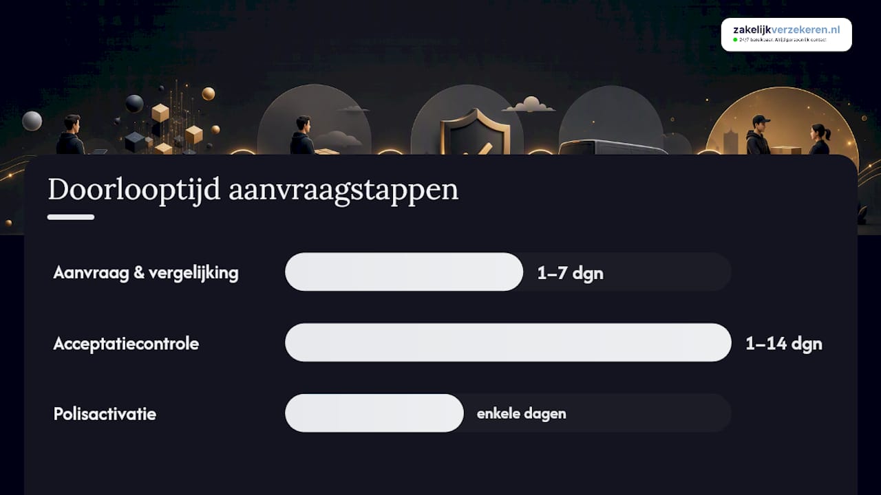 Welke documenten heb je nodig en hoe lang duurt de aanvraag? — overview diagram