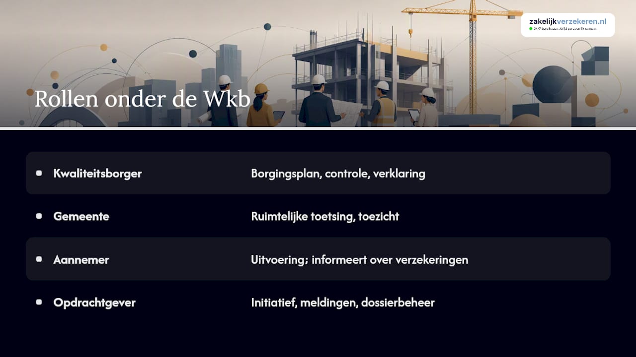 Vier rollen en verantwoordelijkheden volgens de Wkb