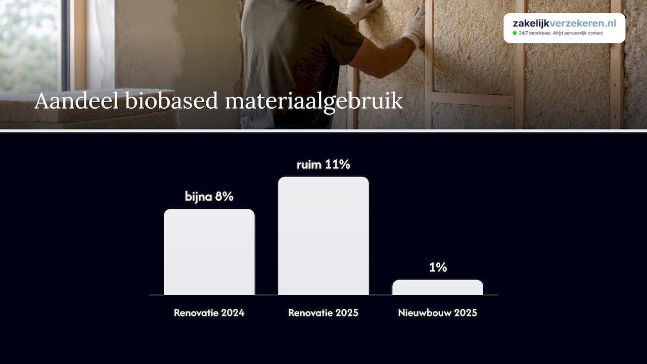 Vergelijking tussen biobased renovatie en nieuwbouw