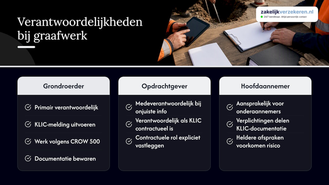 Verantwoordelijkheden van verzekerde, aannemer en opdrachtgever — overview diagram