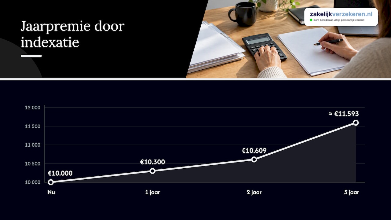 Voorbeeld van premieontwikkeling door indexatie