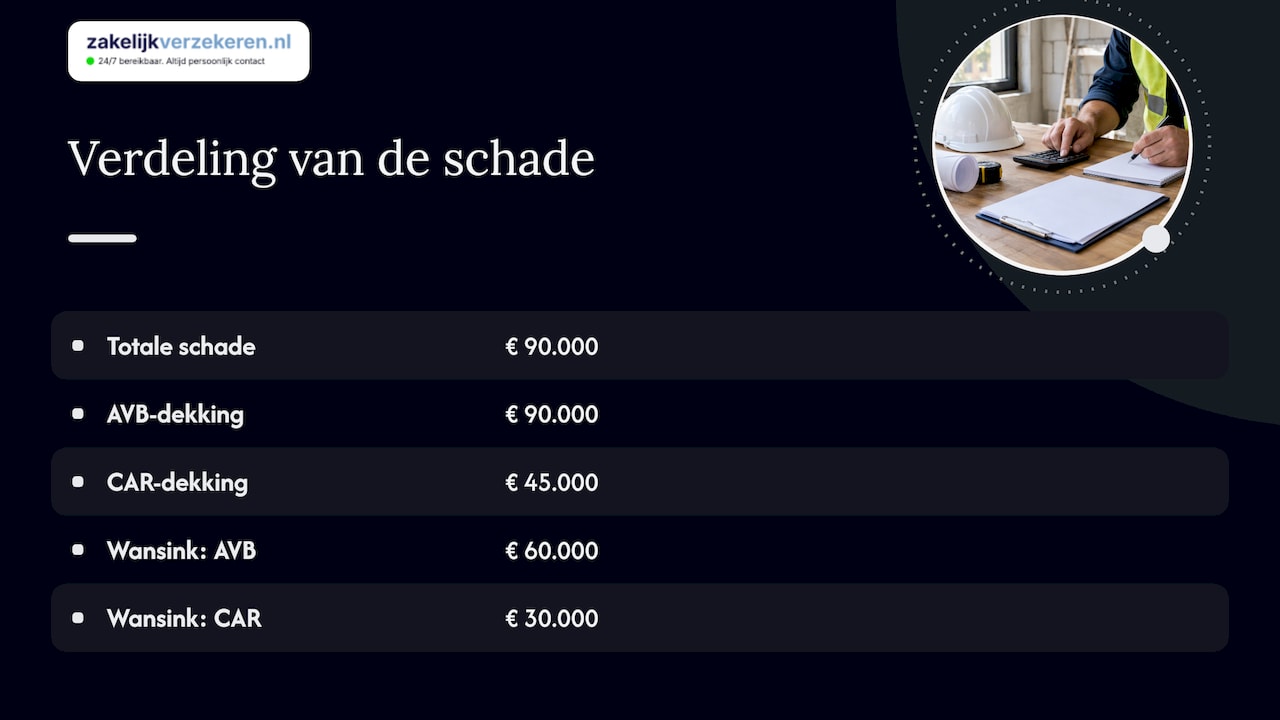 Verdeling van schadebedragen tussen AVB en CAR